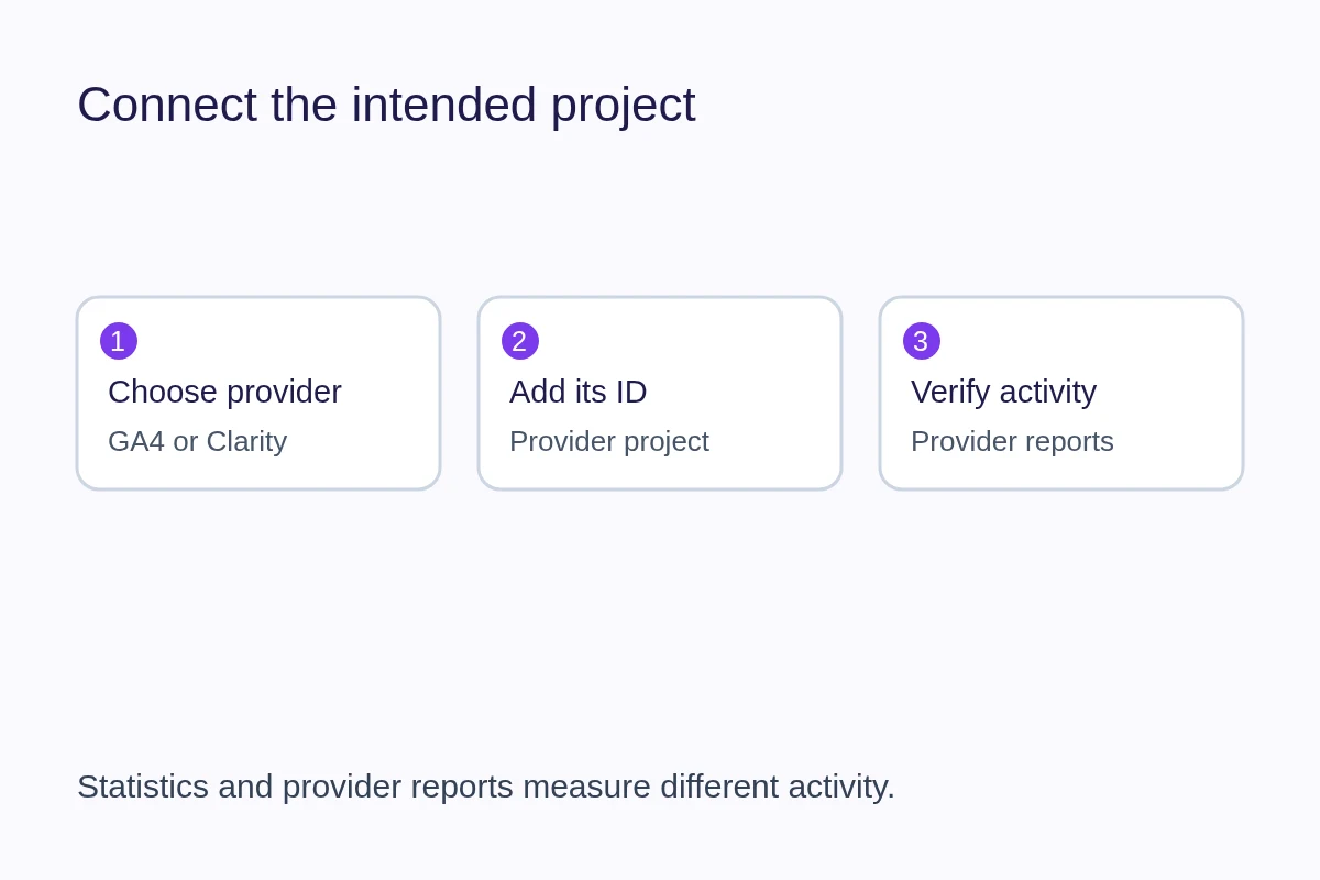 Provider selection, project identifier and verification form an Analytics setup workflow