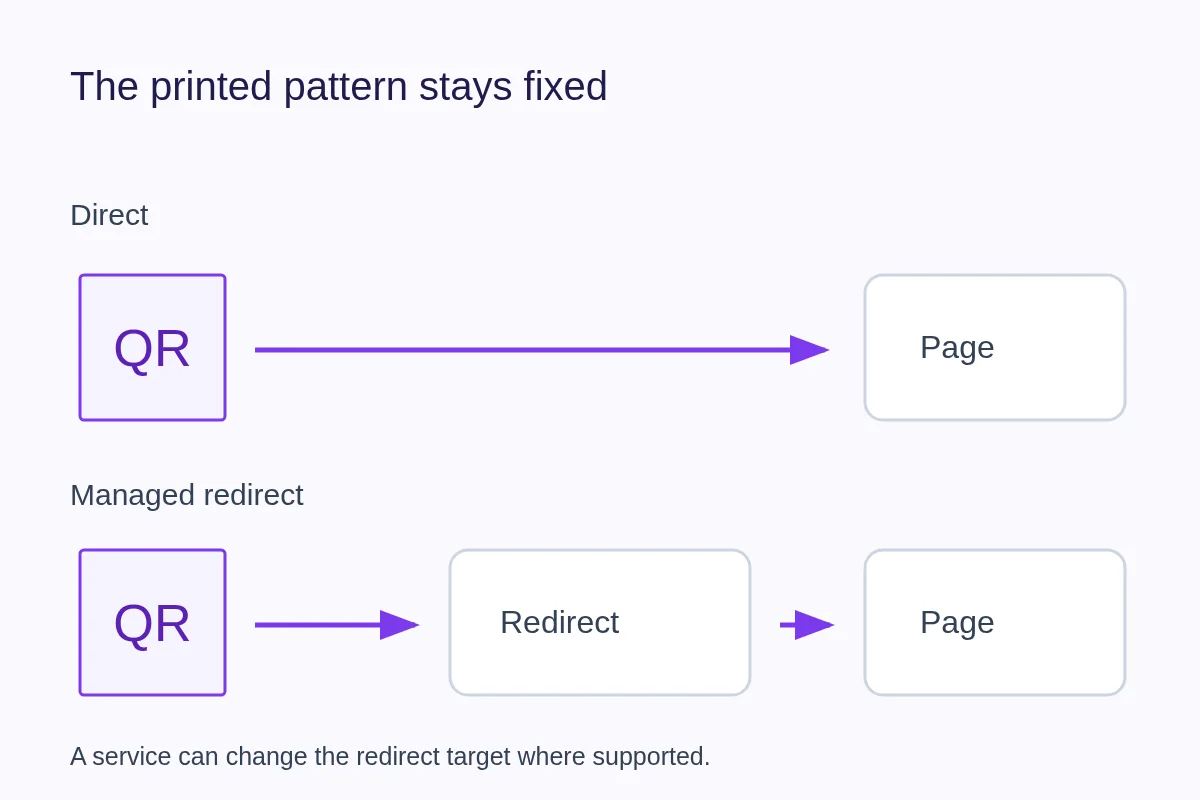 A direct code points to a page while a managed code reaches a redirect before its destination