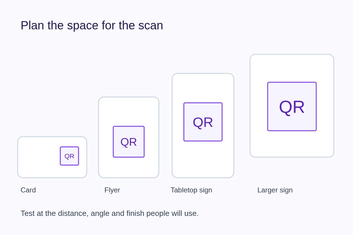 Card, flyer, tabletop sign and larger sign with progressively larger QR areas