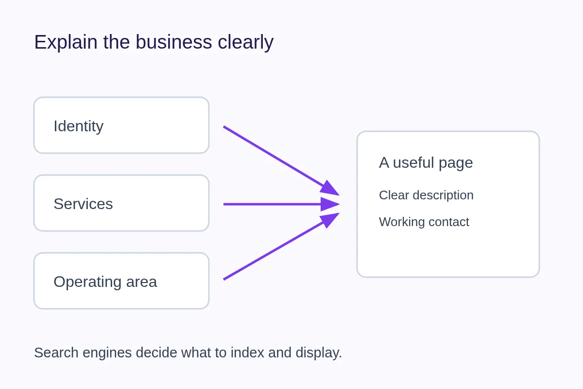 Business identity, services and service area connect to a clear public page