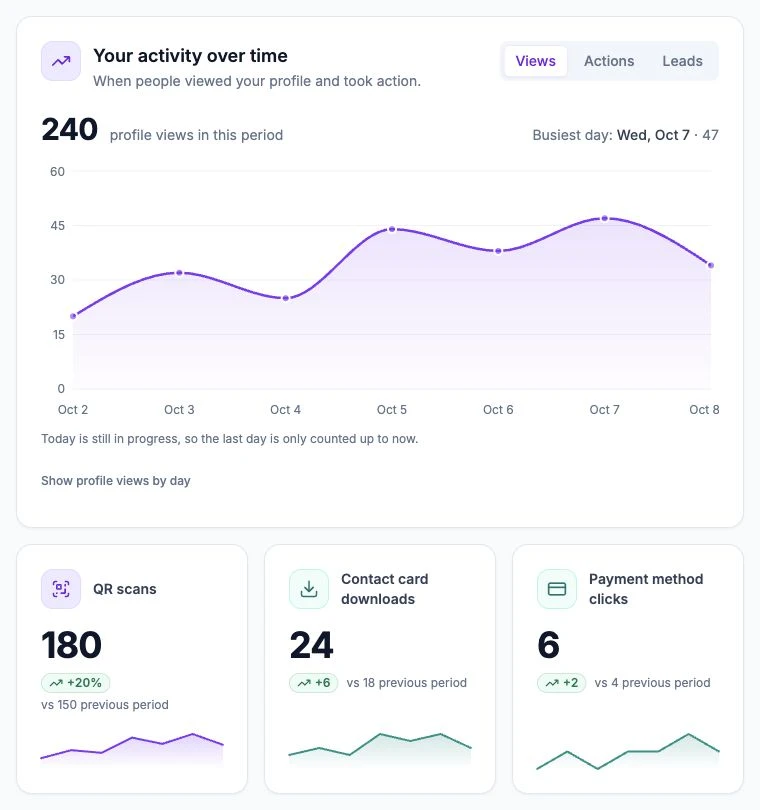 QRown Statistics activity chart and metric cards showing sample values: 240 profile views and 180 QR scans