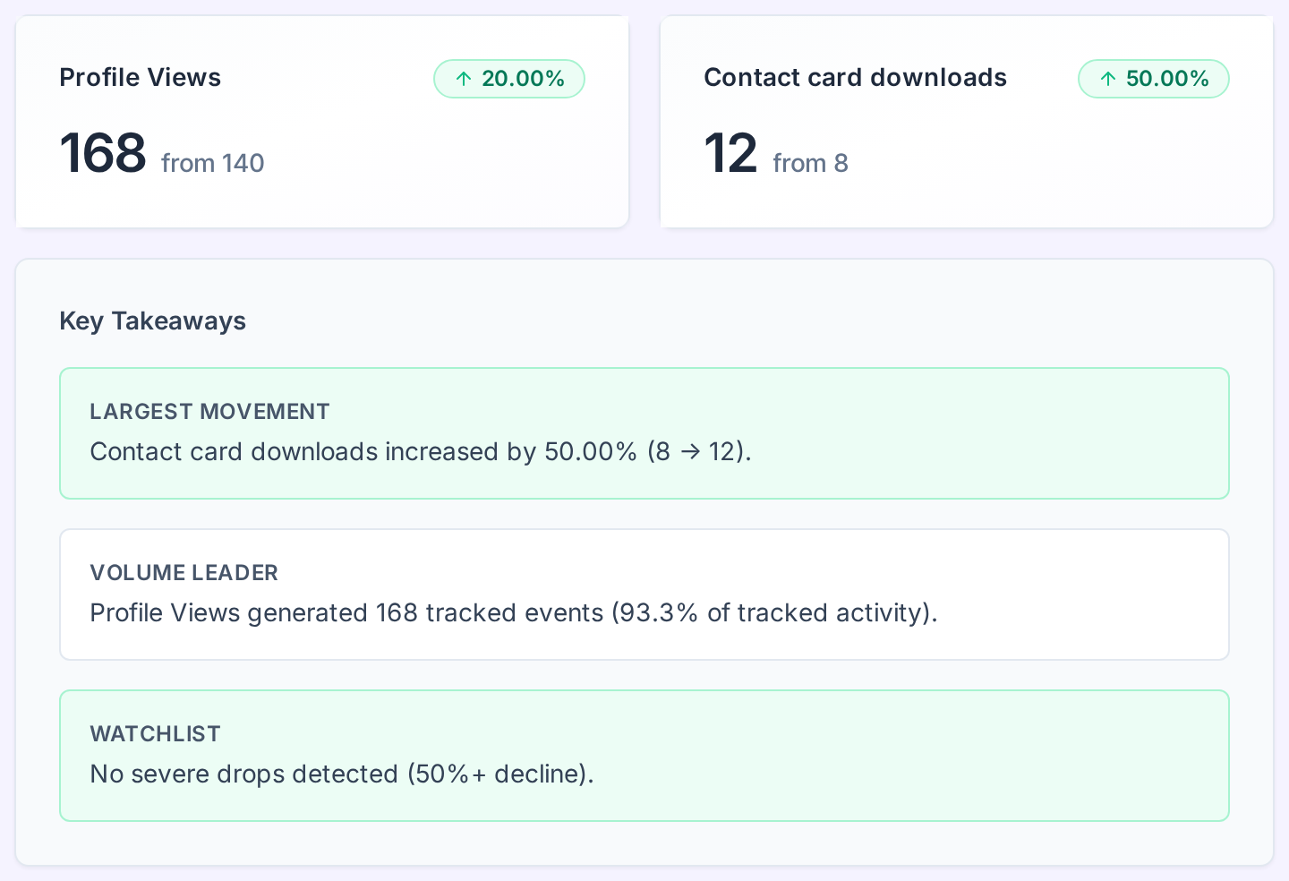 Current QRown Statistics cards with fictional figures: 168 profile views and 12 contact-card downloads, with a summary comparing the previous period.